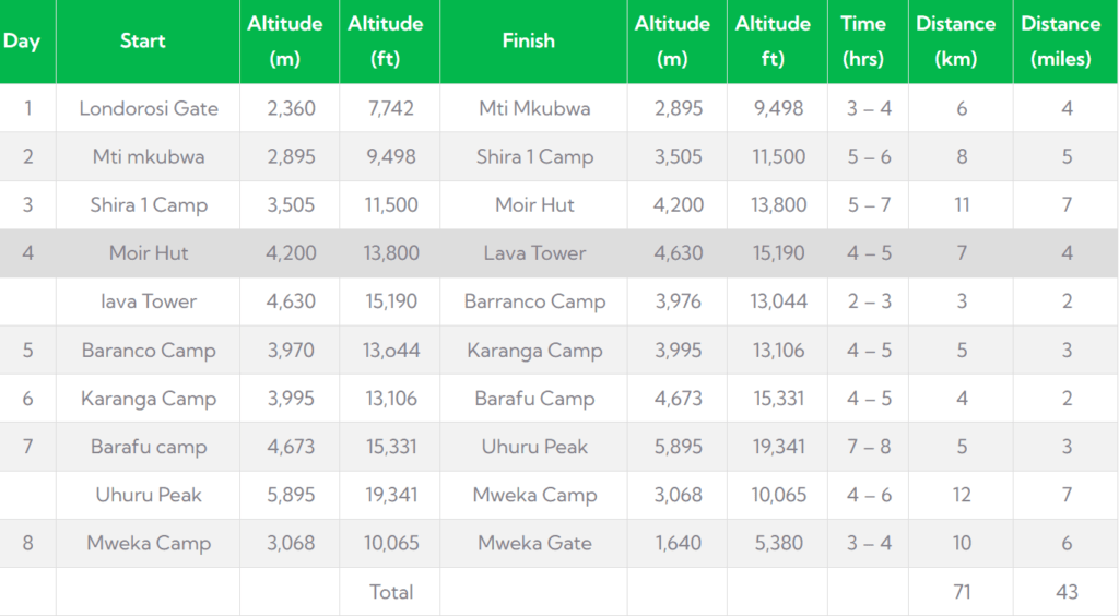 LEMOSHO – THE BEST ROUTE TO CLIMB KILIMANJARO